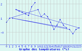 Courbe de tempratures pour Paring