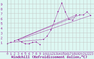 Courbe du refroidissement olien pour Cap Bar (66)