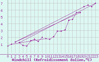Courbe du refroidissement olien pour Charleroi (Be)