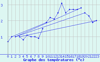 Courbe de tempratures pour Bealach Na Ba No2