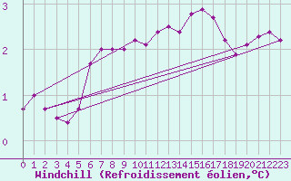Courbe du refroidissement olien pour Ripoll