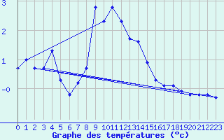 Courbe de tempratures pour Bergn / Latsch