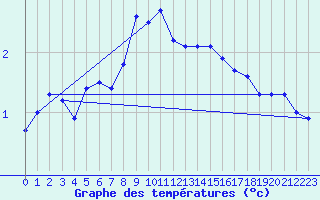 Courbe de tempratures pour La Dle (Sw)