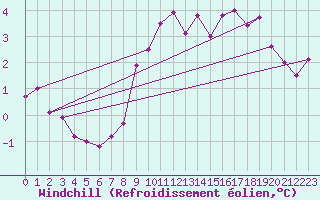 Courbe du refroidissement olien pour Bourg-Saint-Andol (07)