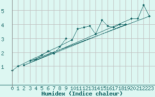 Courbe de l'humidex pour Uto