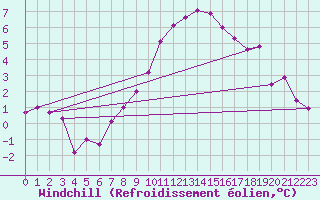 Courbe du refroidissement olien pour Leinefelde