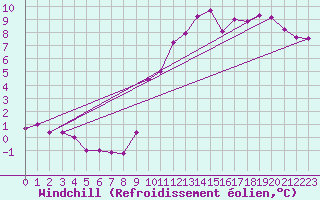 Courbe du refroidissement olien pour Trappes (78)