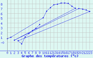 Courbe de tempratures pour Le Bourget (93)
