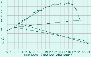 Courbe de l'humidex pour Juuka Niemela