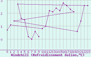 Courbe du refroidissement olien pour Emden-Koenigspolder