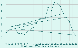 Courbe de l'humidex pour Bellefontaine (88)