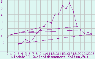 Courbe du refroidissement olien pour Straubing