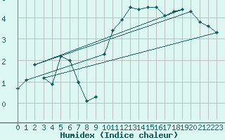 Courbe de l'humidex pour Grenoble/St-Etienne-St-Geoirs (38)