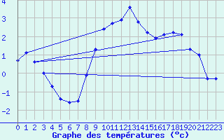 Courbe de tempratures pour Les Eplatures - La Chaux-de-Fonds (Sw)
