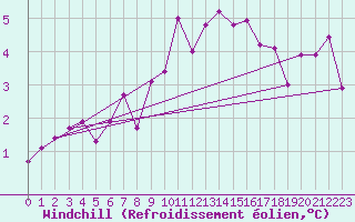 Courbe du refroidissement olien pour Nyon-Changins (Sw)
