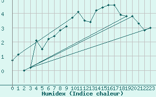 Courbe de l'humidex pour Sande-Galleberg