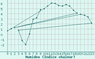Courbe de l'humidex pour Quickborn