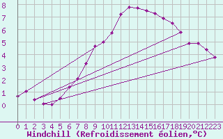 Courbe du refroidissement olien pour Grimentz (Sw)