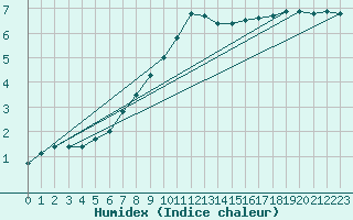 Courbe de l'humidex pour Heinola Plaani