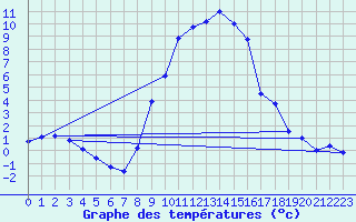 Courbe de tempratures pour Oberstdorf