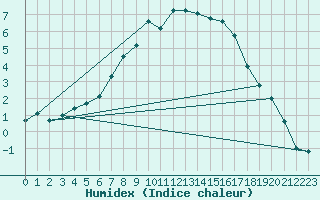 Courbe de l'humidex pour Grambek