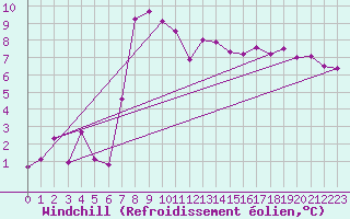 Courbe du refroidissement olien pour Vaestmarkum