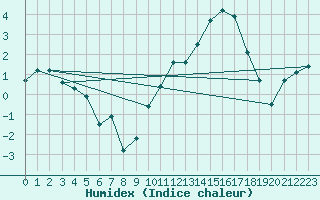 Courbe de l'humidex pour Bannay (18)