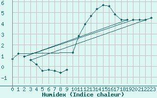 Courbe de l'humidex pour Woluwe-Saint-Pierre (Be)