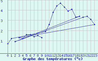 Courbe de tempratures pour Embrun (05)