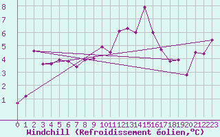 Courbe du refroidissement olien pour Baltasound