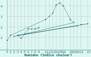 Courbe de l'humidex pour Mont-Rigi (Be)