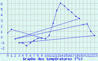 Courbe de tempratures pour Ancey (21)