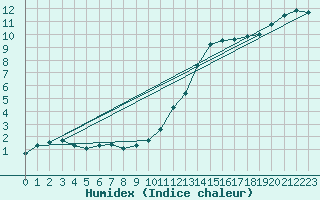 Courbe de l'humidex pour Niort (79)