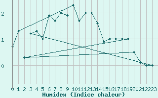 Courbe de l'humidex pour Elblag