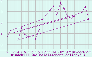 Courbe du refroidissement olien pour Magilligan