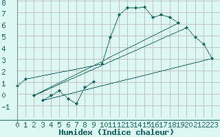 Courbe de l'humidex pour Le Mans (72)