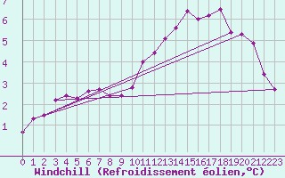 Courbe du refroidissement olien pour Charleville-Mzires (08)