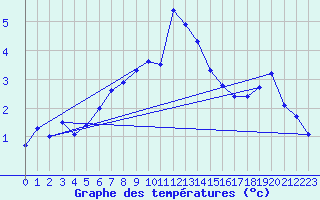 Courbe de tempratures pour Andermatt