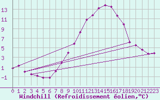 Courbe du refroidissement olien pour Zrich / Affoltern