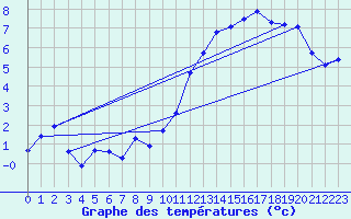 Courbe de tempratures pour Saint-Mdard-d