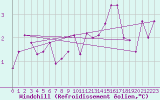 Courbe du refroidissement olien pour Dinard (35)