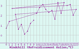 Courbe du refroidissement olien pour Luzern