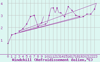 Courbe du refroidissement olien pour Leuchars