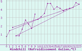 Courbe du refroidissement olien pour Capel Curig