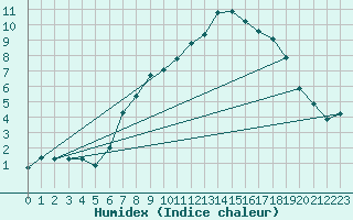 Courbe de l'humidex pour Kapfenberg-Flugfeld