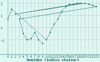 Courbe de l'humidex pour De Bilt (PB)