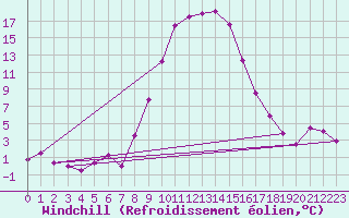 Courbe du refroidissement olien pour La Brvine (Sw)