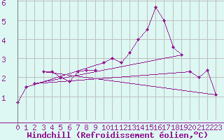 Courbe du refroidissement olien pour Hoherodskopf-Vogelsberg
