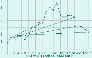 Courbe de l'humidex pour Evanger