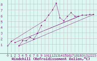 Courbe du refroidissement olien pour Aizenay (85)